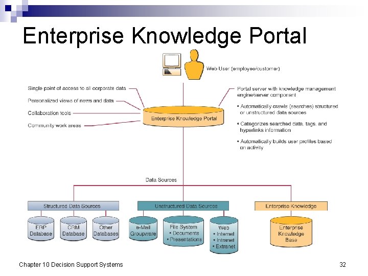 Enterprise Knowledge Portal Chapter 10 Decision Support Systems 32 