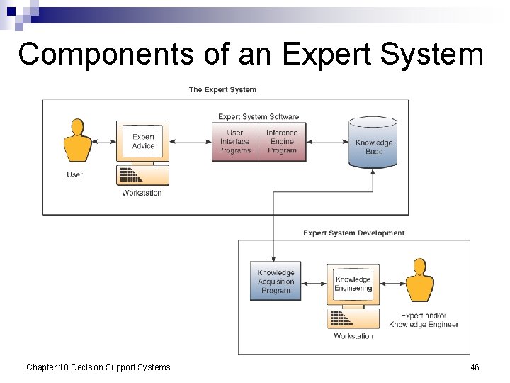 Components of an Expert System Chapter 10 Decision Support Systems 46 