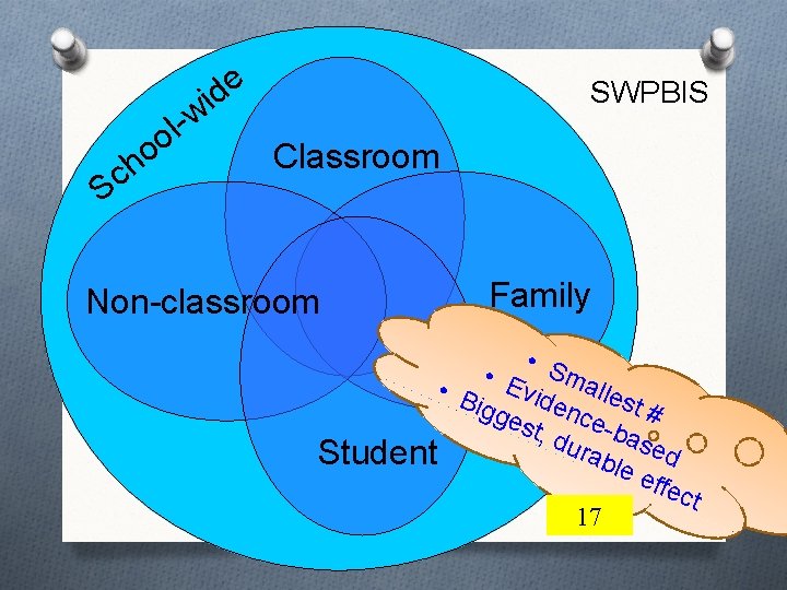 l o S o h c e d i w SWPBIS Classroom Non-classroom Family