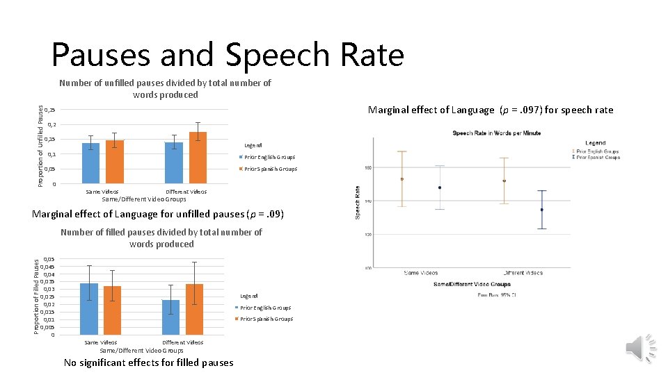 Pauses and Speech Rate Proportion of Unfilled Pauses Number of unfilled pauses divided by