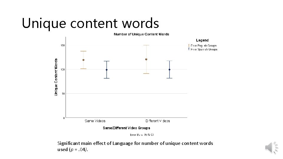 Unique content words Significant main effect of Language for number of unique content words