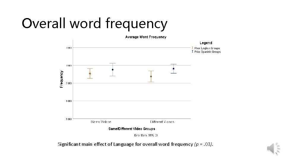 Overall word frequency Significant main effect of Language for overall word frequency (p =.