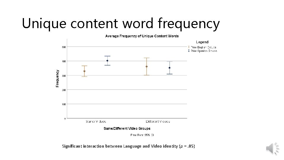 Unique content word frequency Significant interaction between Language and Video identity (p =. 05)