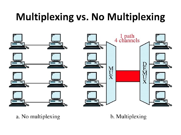 Multiplexing vs. No Multiplexing Multiplexing vs. No Multiplexing