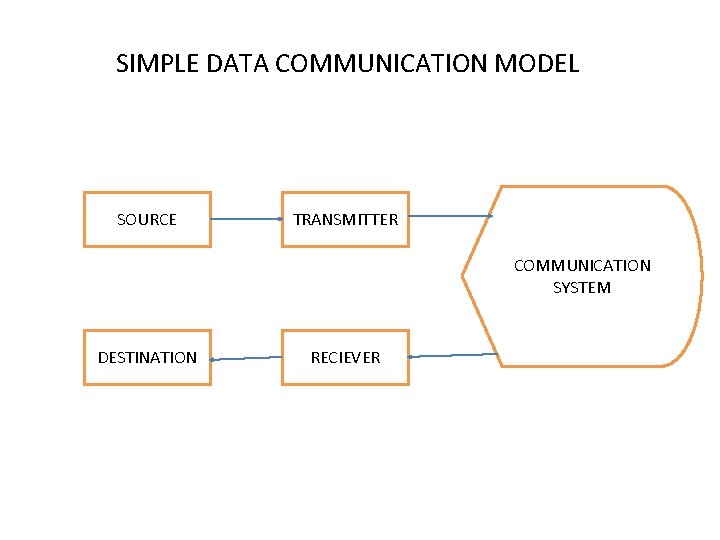 SIMPLE DATA COMMUNICATION MODEL SOURCE TRANSMITTER COMMUNICATION SYSTEM DESTINATION RECIEVER SIMPLE DATA COMMUNICATION MODEL SOURCE TRANSMITTER COMMUNICATION SYSTEM DESTINATION RECIEVER