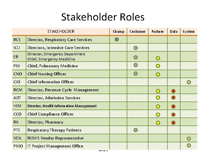 Stakeholder Roles STAKEHOLDER Champ RCS Director, Respiratory Care Services ICU Directors, Intensive Care Services
