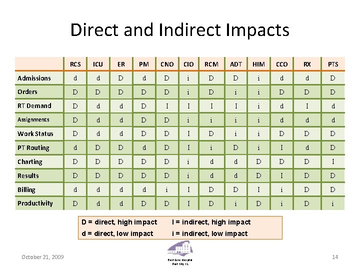 Direct and Indirect Impacts RCS ICU ER PM CNO CIO RCM ADT HIM CCO