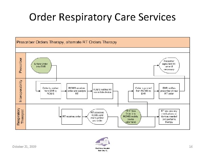 Order Respiratory Care Services October 21, 2009 Best Ever Hospital Best City, IL 16