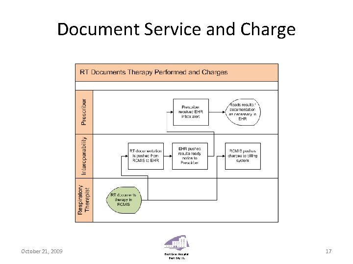 Document Service and Charge October 21, 2009 Best Ever Hospital Best City, IL 17