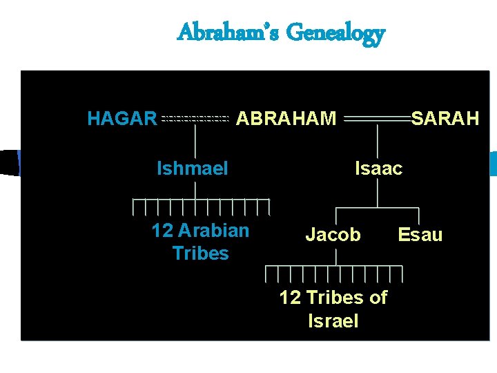 Abraham’s Genealogy HAGAR ABRAHAM Ishmael 12 Arabian Tribes SARAH Isaac Jacob 12 Tribes of