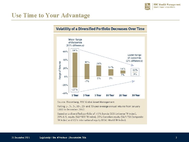 Use Time to Your Advantage 21 December 2021 Legal entity / line of business