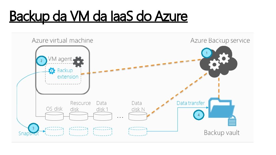 Backup da VM da Iaa. S do Azure 1 2 4 3 