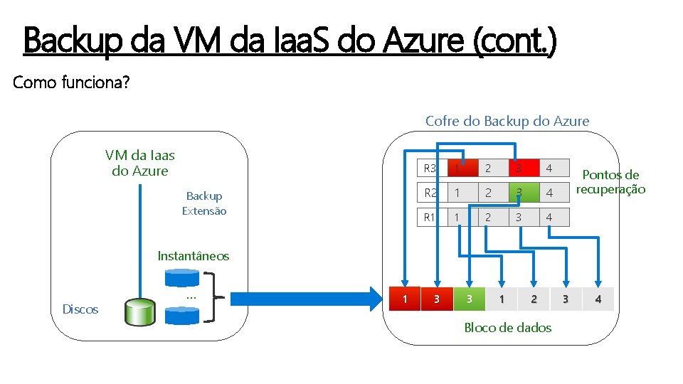 Backup da VM da Iaa. S do Azure (cont. ) Como funciona? Cofre do