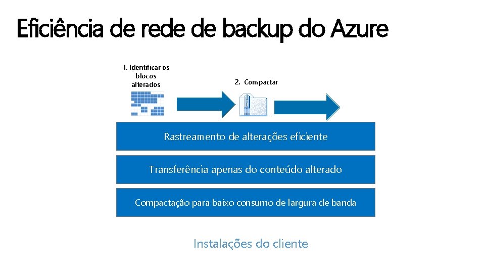 Eficiência de rede de backup do Azure 1. Identificar os blocos alterados 2. Compactar