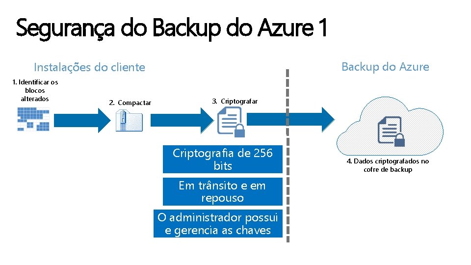 Segurança do Backup do Azure 1 Backup do Azure Instalações do cliente 1. Identificar