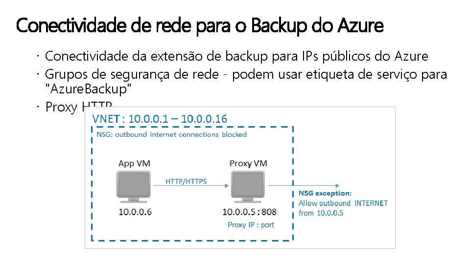 Conectividade de rede para o Backup do Azure Conectividade da extensão de backup para
