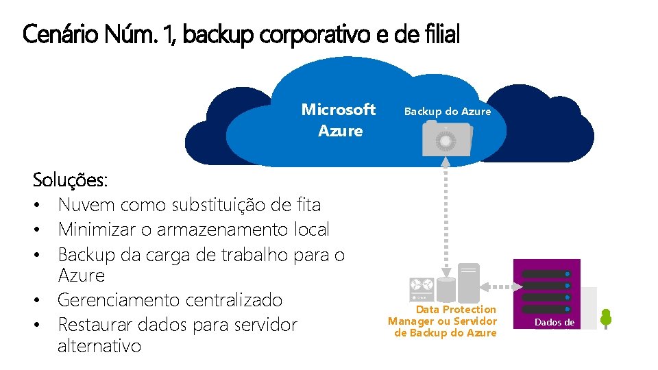 Cenário Núm. 1, backup corporativo e de filial Microsoft Azure Soluções: • Nuvem como