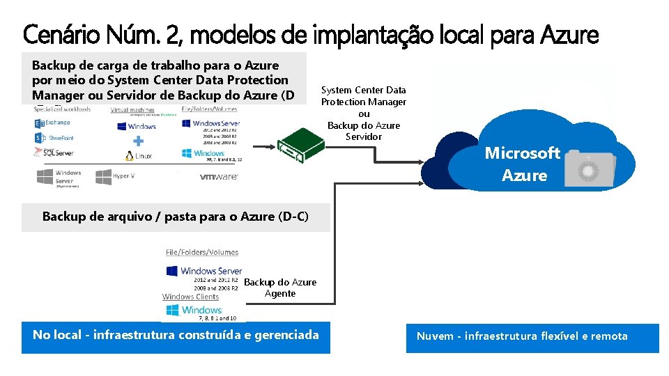 Cenário Núm. 2, modelos de implantação local para Azure Backup de carga de trabalho