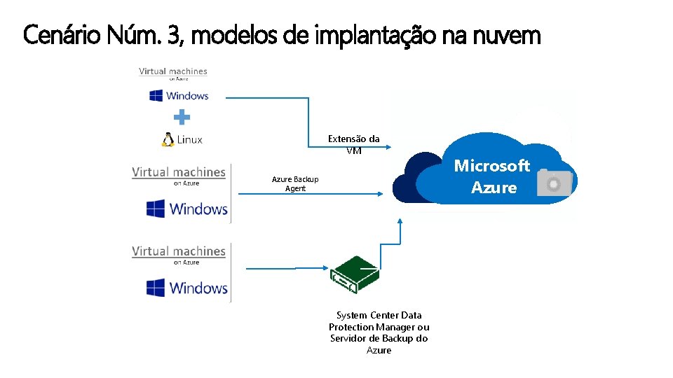 Cenário Núm. 3, modelos de implantação na nuvem Extensão da VM Azure Backup Agent