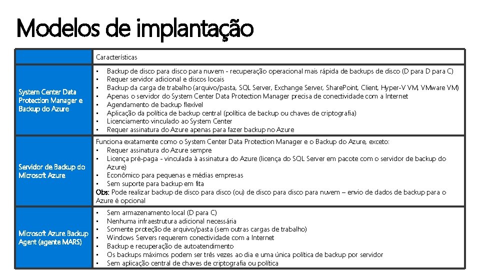 Modelos de implantação Características Backup de disco para nuvem - recuperação operacional mais rápida