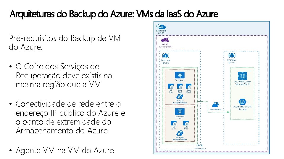 Arquiteturas do Backup do Azure: VMs da Iaa. S do Azure Pré-requisitos do Backup