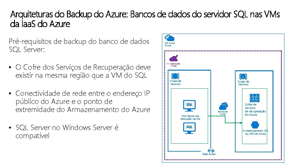 Arquiteturas do Backup do Azure: Bancos de dados do servidor SQL nas VMs da