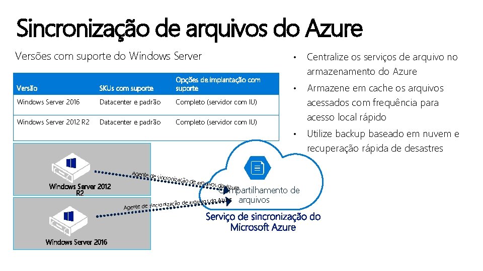 Sincronização de arquivos do Azure Versões com suporte do Windows Server Versão SKUs com