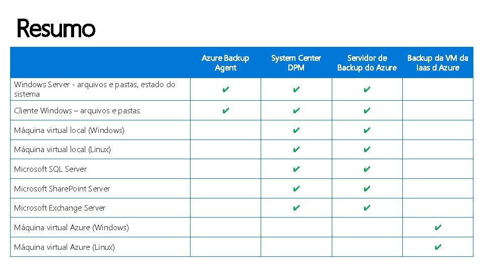 Resumo Azure Backup Agent System Center DPM Servidor de Backup do Azure Windows Server