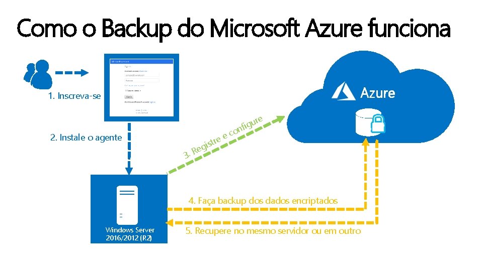 Como o Backup do Microsoft Azure funciona Azure 1. Inscreva-se 2. Instale o agente