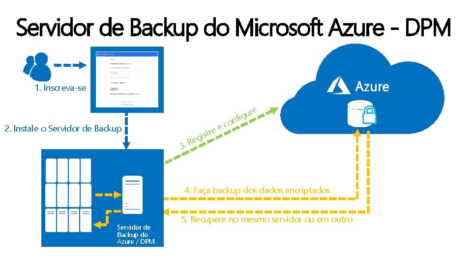 Servidor de Backup do Microsoft Azure - DPM Azure 1. Inscreva-se 2. Instale o