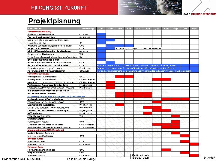 BILDUNG IST ZUKUNFT Projektplanung Präsentation QM: 17. 06. 2008 Folie 8/ Carola Badge Zertifiziert