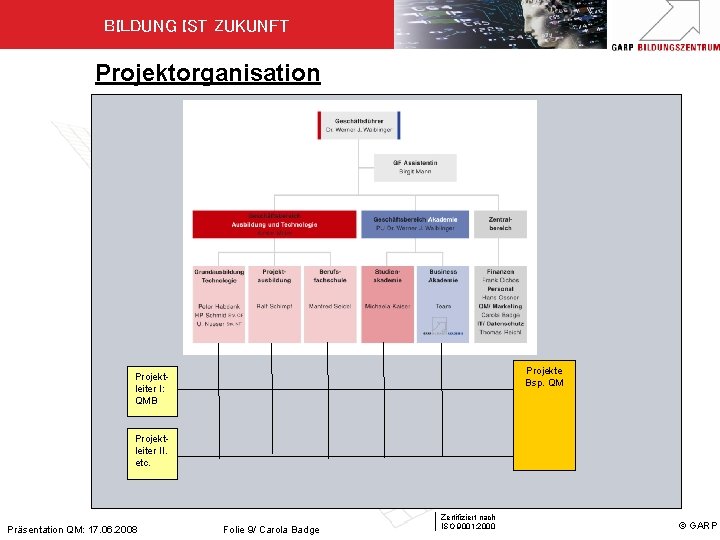 BILDUNG IST ZUKUNFT Projektorganisation Projekte Bsp. QM Projektleiter I: QMB Projektleiter II. etc. Präsentation