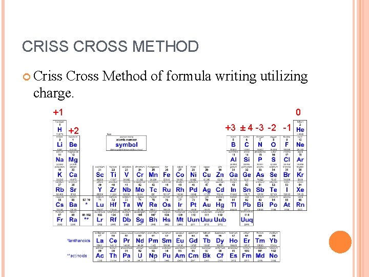CRISS CROSS METHOD Criss Cross Method of formula writing utilizing charge. +1 0 +2