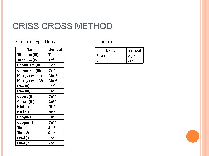 CRISS CROSS METHOD Common Type II Ions Name Titanium (III) Titanium (IV) Chromium (III)