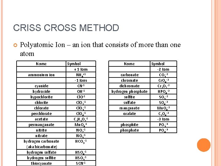 CRISS CROSS METHOD Polyatomic Ion – an ion that consists of more than one