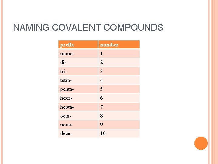 NAMING COVALENT COMPOUNDS prefix number mono- 1 di- 2 tri- 3 tetra- 4 penta-