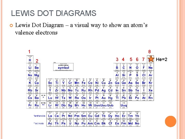 LEWIS DOT DIAGRAMS Lewis Dot Diagram – a visual way to show an atom’s