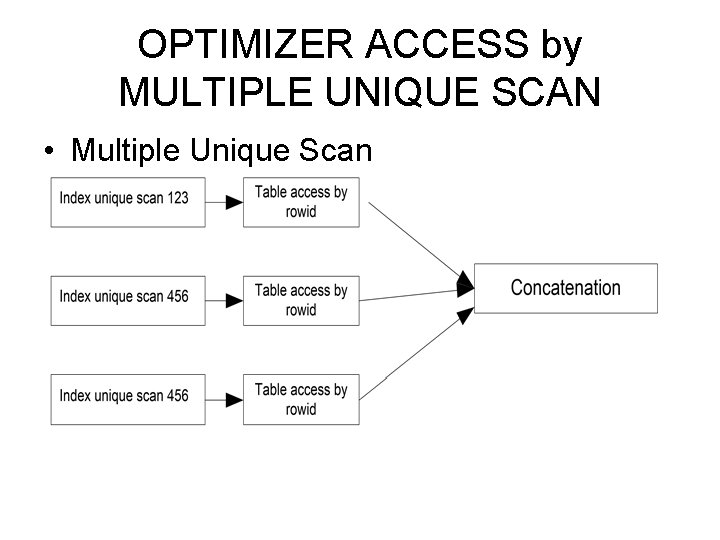 OPTIMIZER ACCESS by MULTIPLE UNIQUE SCAN • Multiple Unique Scan 