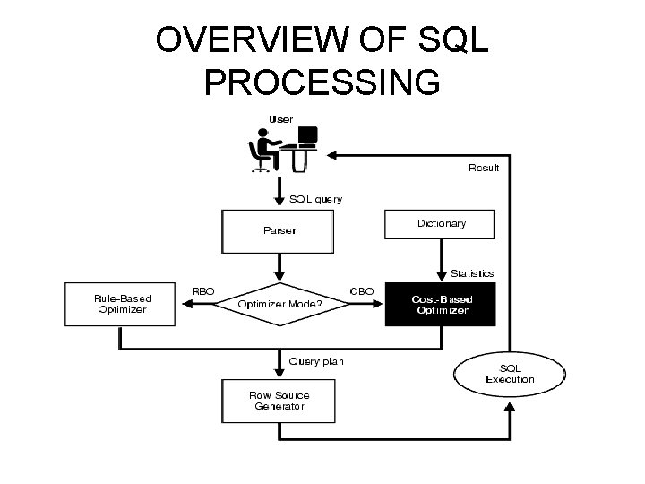 OVERVIEW OF SQL PROCESSING 
