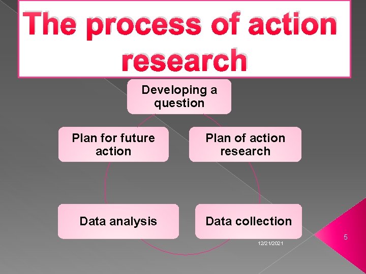 The process of action research Developing a question Plan for future action Data analysis