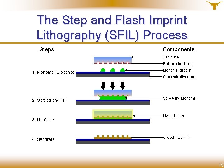 The Step and Flash Imprint Lithography (SFIL) Process Steps Components Template Release treatment 1.