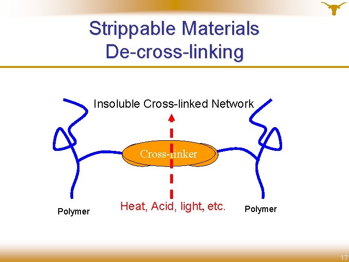 Strippable Materials De-cross-linking Insoluble Soluble Cross-linked Polymers. Network Cross-linker Polymer Heat, Acid, light, etc.