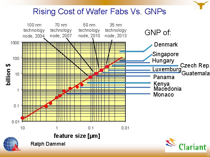 Rising Cost of Wafer Fabs Vs. GNPs 100 nm technology node, 2004 70 nm