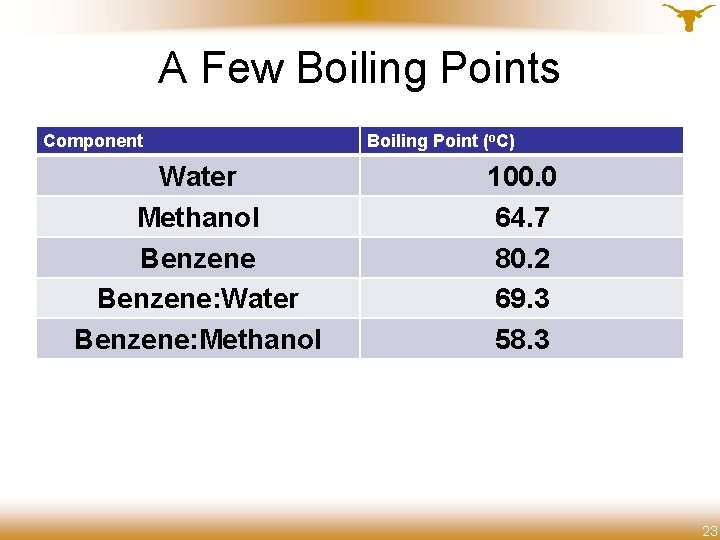 A Few Boiling Points Component Water Methanol Benzene: Water Benzene: Methanol Boiling Point (o.