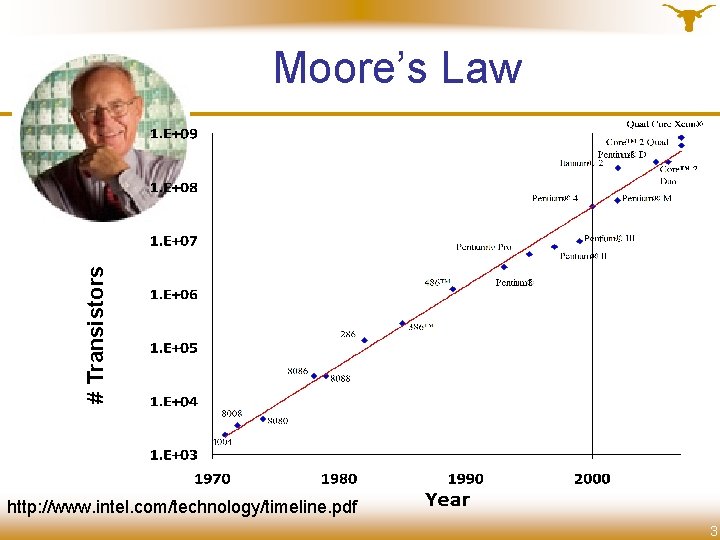 # Transistors Moore’s Law http: //www. intel. com/technology/timeline. pdf 3 3 