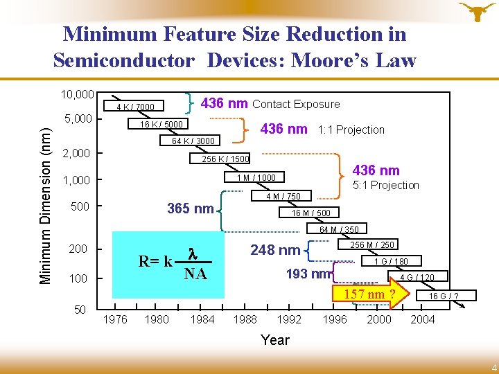 Minimum Feature Size Reduction in Semiconductor Devices: Moore’s Law 10, 000 436 nm Contact