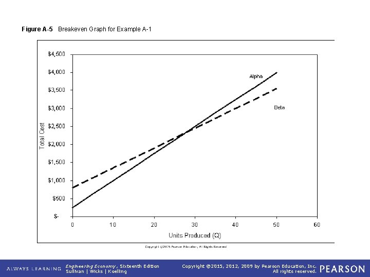 Figure A-5 Breakeven Graph for Example A-1 Engineering Economy, Sixteenth Edition Sullivan | Wicks