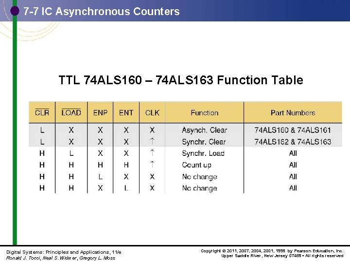 7 -7 IC Asynchronous Counters TTL 74 ALS 160 – 74 ALS 163 Function