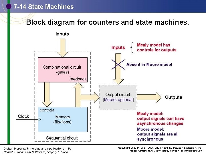 7 -14 State Machines Block diagram for counters and state machines. Digital Systems: Principles