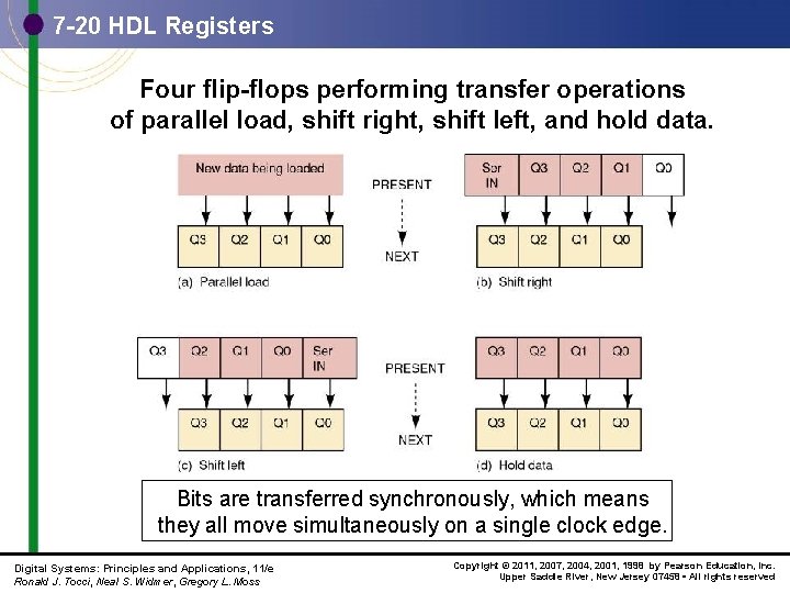 7 -20 HDL Registers Four flip-flops performing transfer operations of parallel load, shift right,